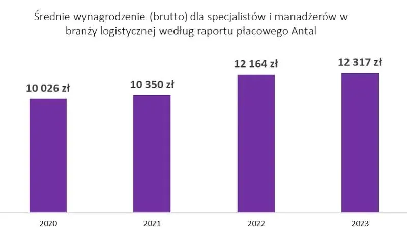 Ile naprawdę zarabia logistyk po studiach? Odkryj zaskakujące fakty o pensjach w branży