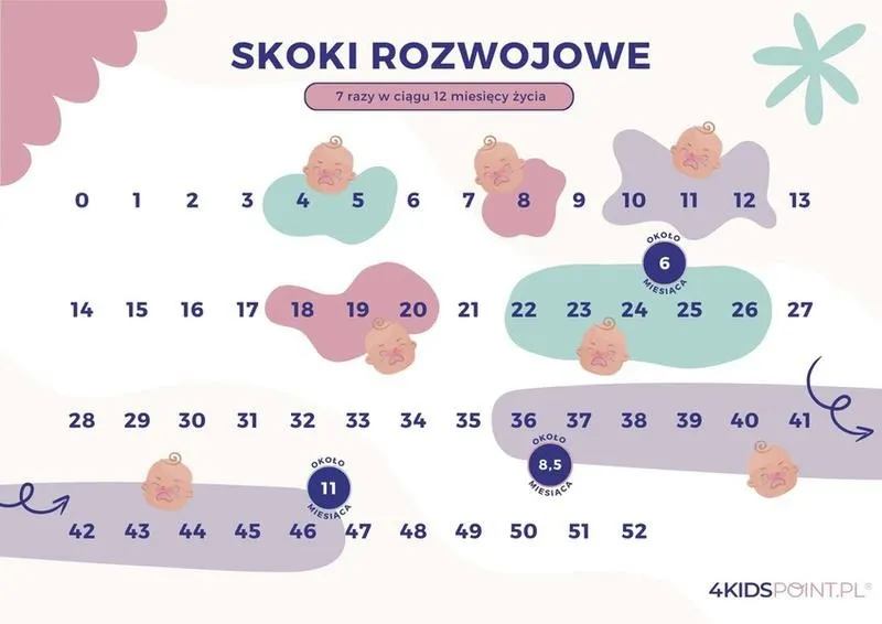 Ile trwa skok rozwojowy w 5 tygodniu? Objawy, które warto znać