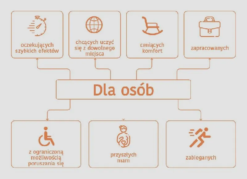 Jak wybrać najlepsze kursy online i stacjonarne na zajęcia z angielskiego?