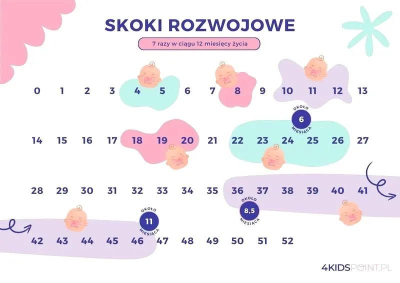 Objawy drugiego skoku rozwojowego – jak rozpoznać, co może zaniepokoić rodziców?