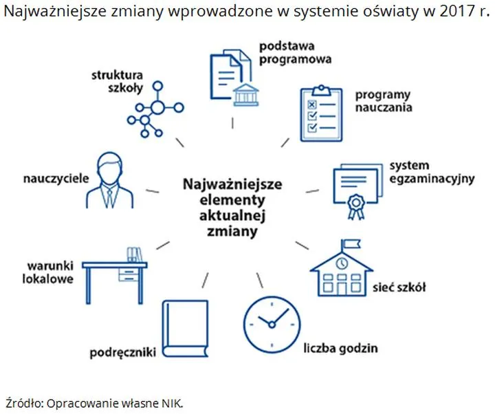 Reforma oświaty – co dalej? Kluczowe zmiany i ich wpływ na uczniów w nadchodzących latach