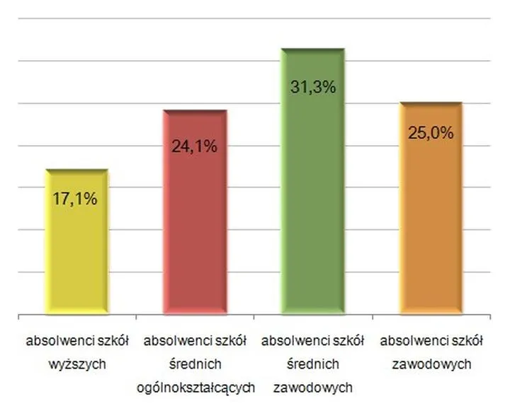 Zawód wyuczony po studiach: przyczyny, dla których nie zawsze pracujesz w swoim fachu