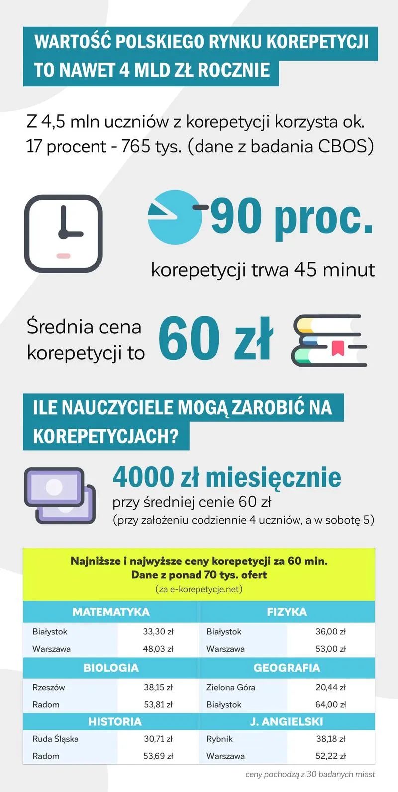 Ceny korepetycji z języka polskiego