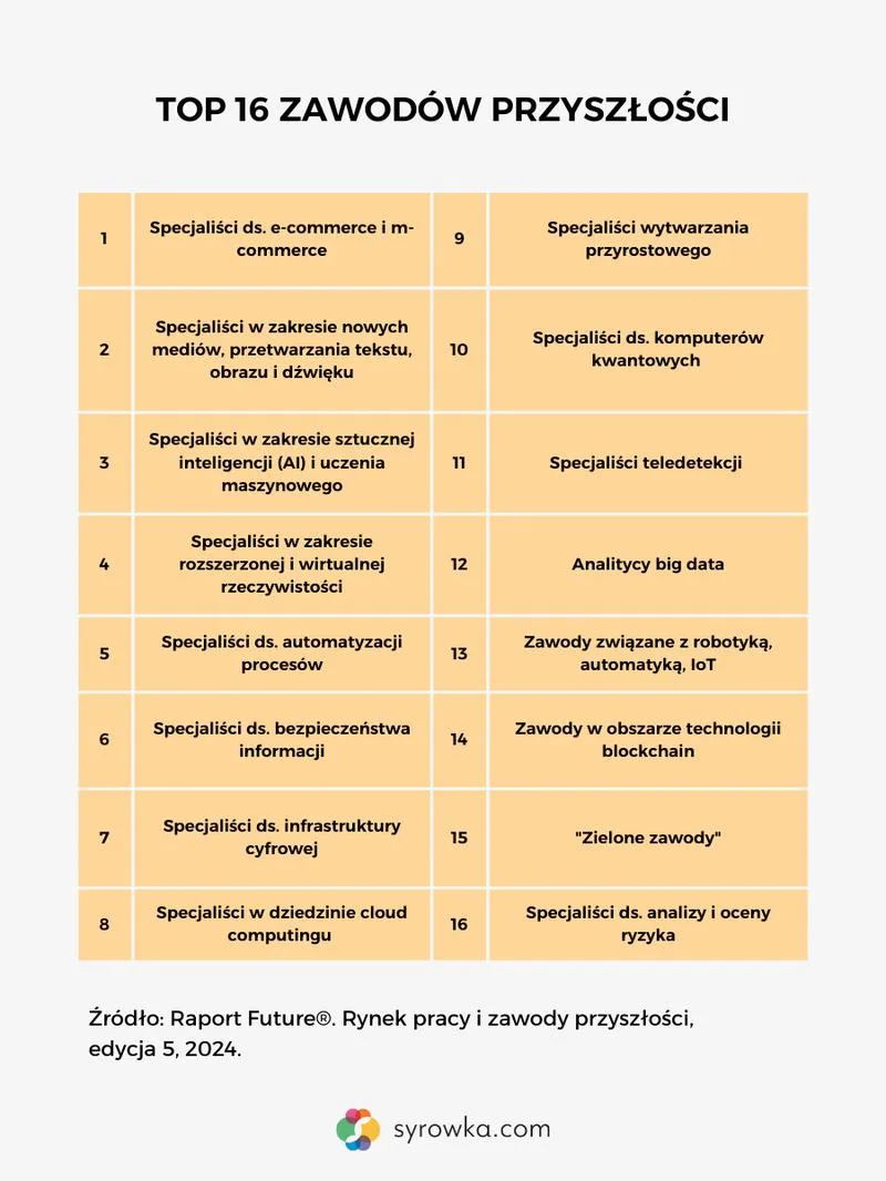 Dobre zawody po studiach