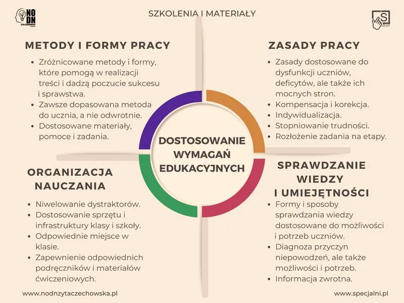 Dostosowanie wymagań edukacyjnych