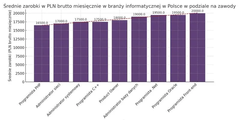 Lokalizacja a wynagrodzenia