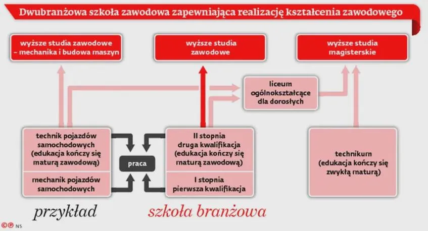 Matura zawodowa