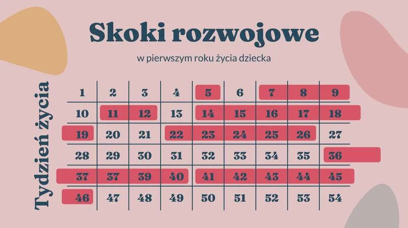 Objawy skoku rozwojowego