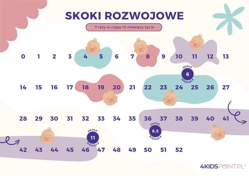 Objawy skoku rozwojowego