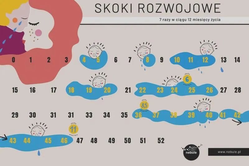 Objawy skoku rozwojowego