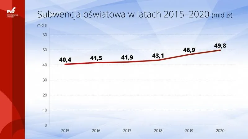 Obliczanie subwencji oświatowej