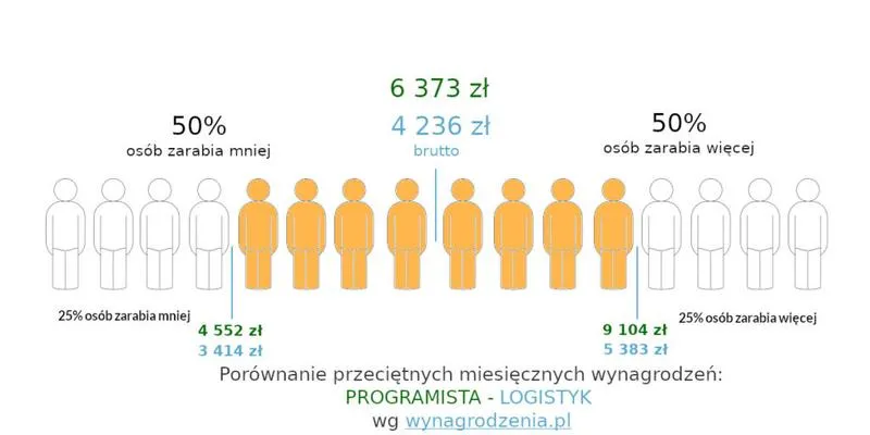 Perspektywy kariery logistyka