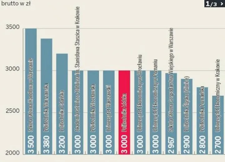 Pierwsza pensja po studiach