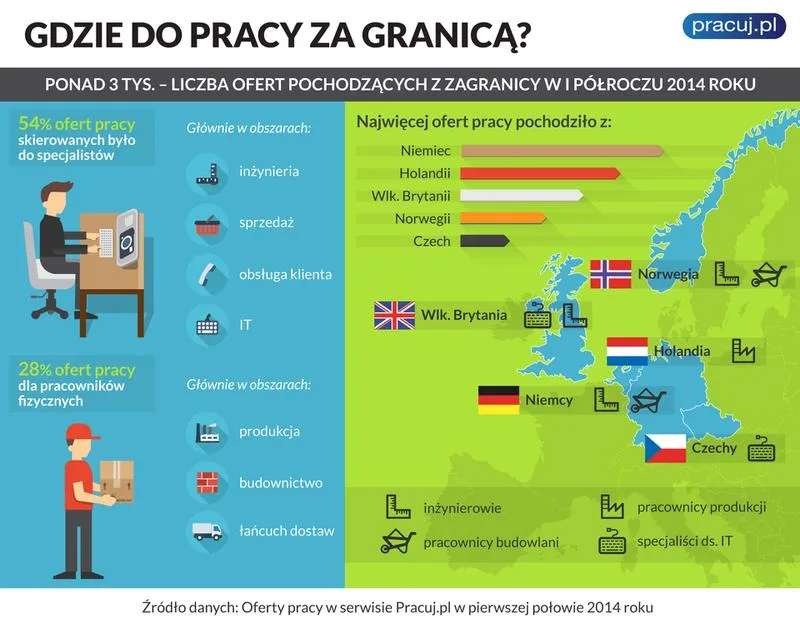 Praca za granicą po studiach