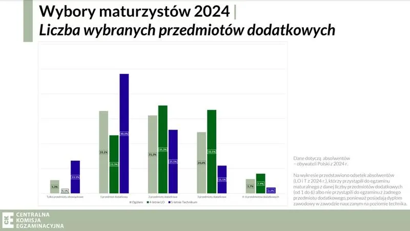 Przygotowanie do matury