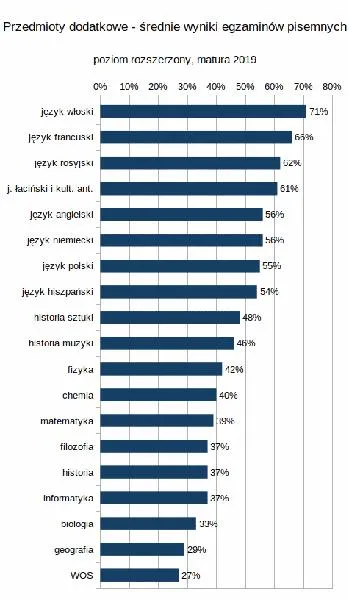 Rozszerzenia na maturze