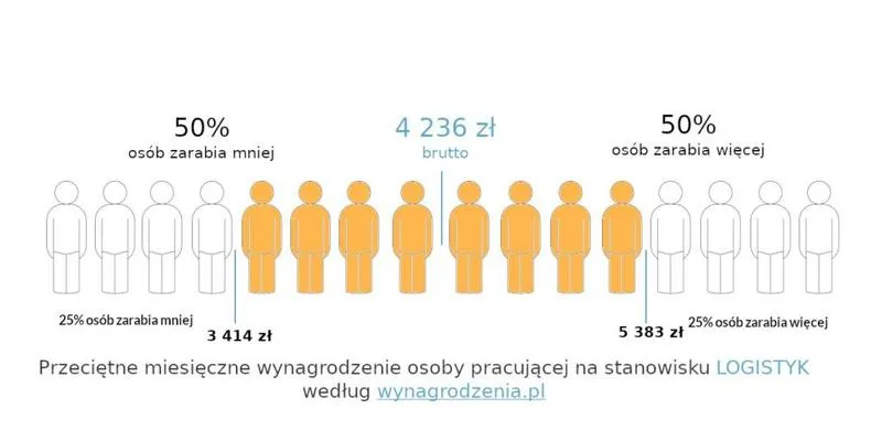 Rynek pracy logistyka