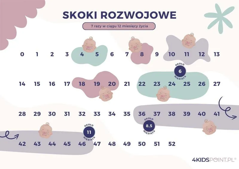 Skok rozwojowy u niemowląt