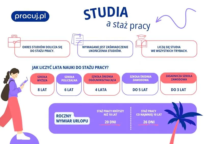 Wymiar urlopu wypoczynkowego