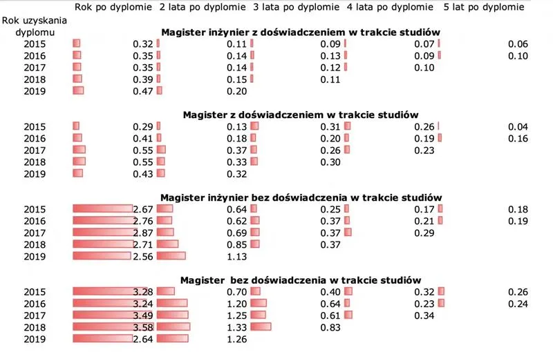 Wynagrodzenia automatyków według lokalizacji