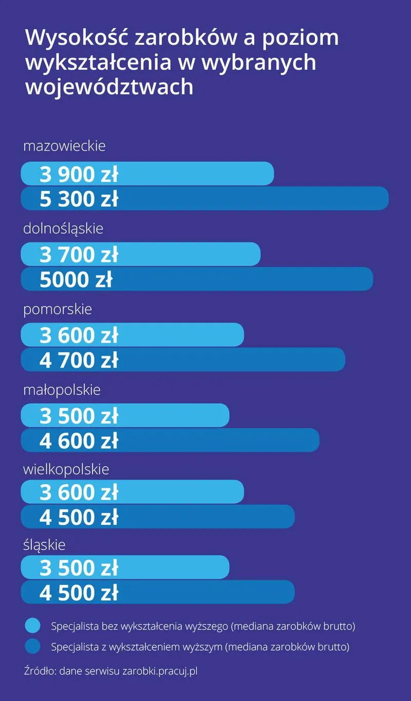 Zarobki absolwentów według sektora