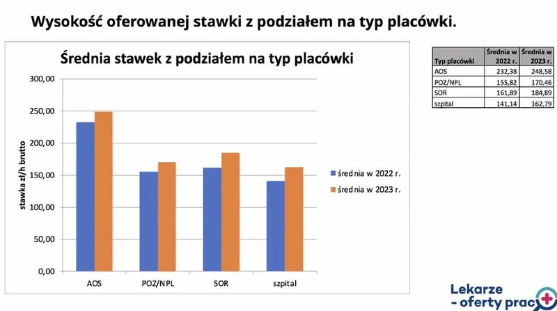 Zarobki lekarzy po studiach