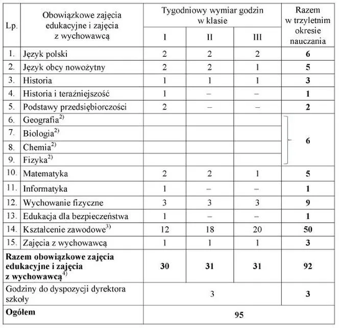 Zintegrowane przedmioty w edukacji