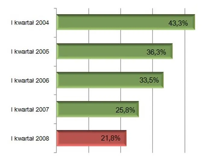 Zmiany na rynku pracy